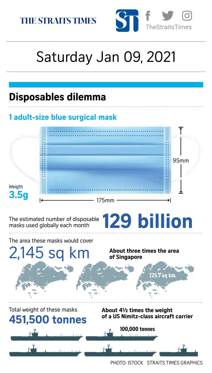 Disposables Dilemma - Published in The Straits Times January 9, 2021