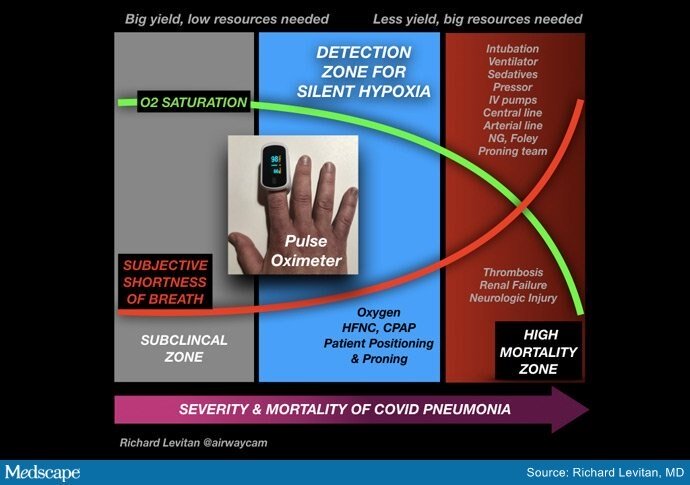 COVID-19: Home Pulse Oximetry Could Be Game Changer, Says ER Doc – Published in Medscape Apr 24, 2020