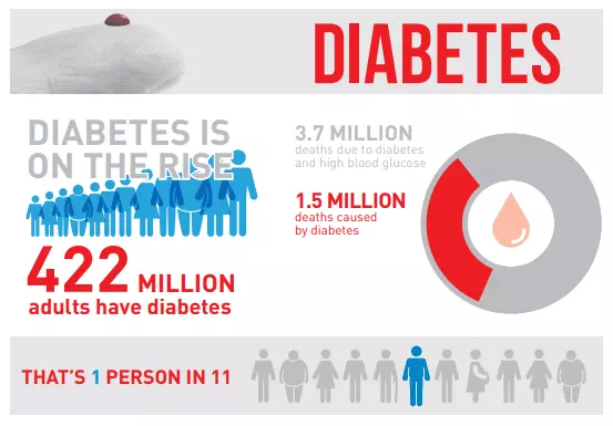 This one simple lifestyle change could help prevent diabetes and other deadly diseases, according to a new study - Published in World Economic Forum Oct 5, 2021